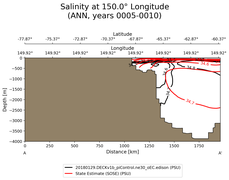 ANN Salinity at 150.0$\degree$ Longitude ANN