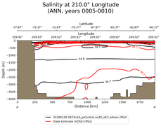ANN Salinity at 210.0$\degree$ Longitude ANN