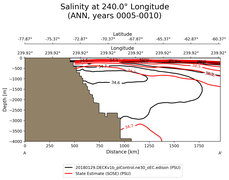 ANN Salinity at 240.0$\degree$ Longitude ANN