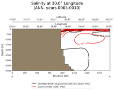 ANN Salinity at 30.0$\degree$ Longitude ANN