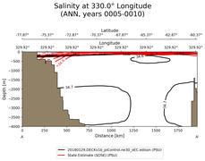 ANN Salinity at 330.0$\degree$ Longitude ANN