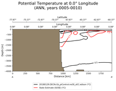 ANN Potential Temperature at 0.0$\degree$ Longitude ANN