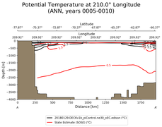 ANN Potential Temperature at 210.0$\degree$ Longitude ANN