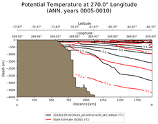 ANN Potential Temperature at 270.0$\degree$ Longitude ANN