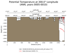 ANN Potential Temperature at 300.0$\degree$ Longitude ANN