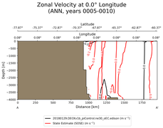 ANN Zonal Velocity at 0.0$\degree$ Longitude ANN