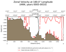 ANN Zonal Velocity at 180.0$\degree$ Longitude ANN