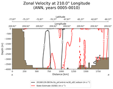 ANN Zonal Velocity at 210.0$\degree$ Longitude ANN