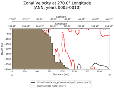 ANN Zonal Velocity at 270.0$\degree$ Longitude ANN
