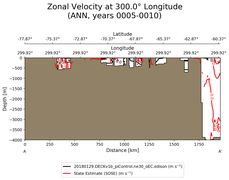 ANN Zonal Velocity at 300.0$\degree$ Longitude ANN