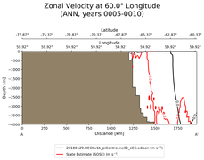 ANN Zonal Velocity at 60.0$\degree$ Longitude ANN
