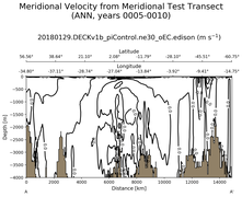 ANN Meridional Velocity from Meridional Test Transect
