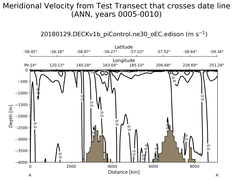 ANN Meridional Velocity from Test Transect that crosses date line