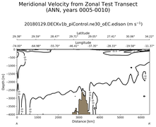 ANN Meridional Velocity from Zonal Test Transect
