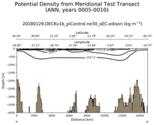 ANN Potential Density from Meridional Test Transect