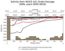 ANN Salinity from WOCE A21 Drake Passage ANN