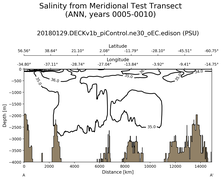 ANN Salinity from Meridional Test Transect