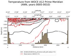 ANN Temperature from WOCE A12 Prime Meridian ANN