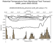 ANN Potential Temperature from Meridional Test Transect