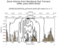 ANN Zonal Velocity from Meridional Test Transect