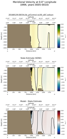 ANN Meridional Velocity at 0.0$\degree$ Longitude ANN