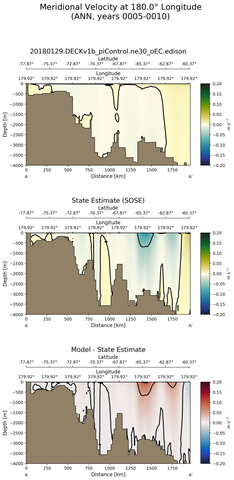 ANN Meridional Velocity at 180.0$\degree$ Longitude ANN