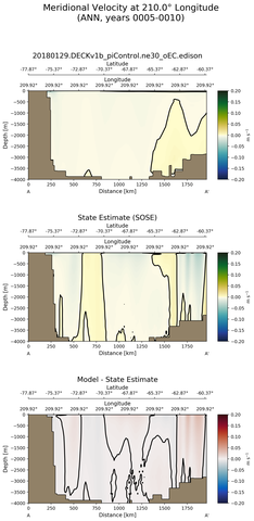 ANN Meridional Velocity at 210.0$\degree$ Longitude ANN