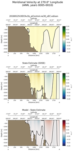 ANN Meridional Velocity at 270.0$\degree$ Longitude ANN