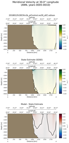ANN Meridional Velocity at 30.0$\degree$ Longitude ANN