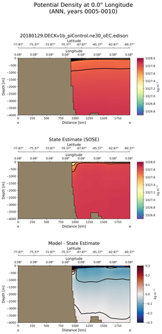 ANN Potential Density at 0.0$\degree$ Longitude ANN