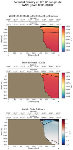 ANN Potential Density at 120.0$\degree$ Longitude ANN