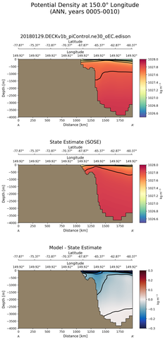 ANN Potential Density at 150.0$\degree$ Longitude ANN