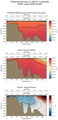 ANN Potential Density at 180.0$\degree$ Longitude ANN