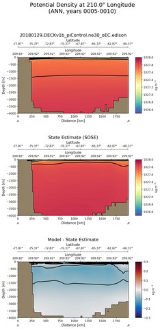 ANN Potential Density at 210.0$\degree$ Longitude ANN
