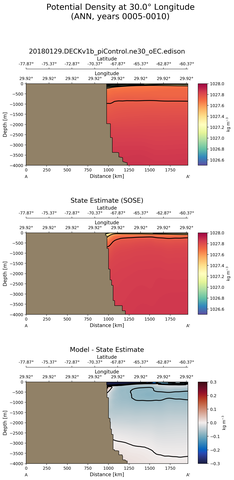 ANN Potential Density at 30.0$\degree$ Longitude ANN
