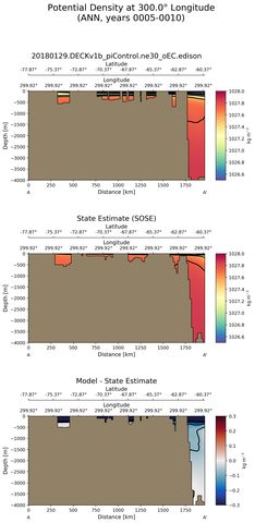 ANN Potential Density at 300.0$\degree$ Longitude ANN