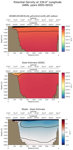 ANN Potential Density at 330.0$\degree$ Longitude ANN