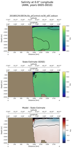 ANN Salinity at 0.0$\degree$ Longitude ANN