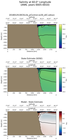 ANN Salinity at 60.0$\degree$ Longitude ANN