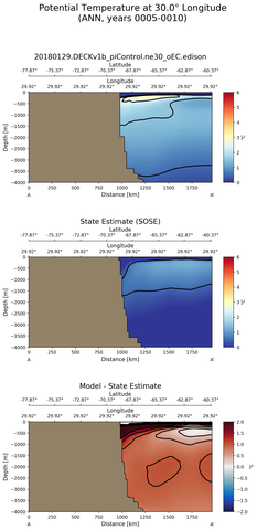 ANN Potential Temperature at 30.0$\degree$ Longitude ANN