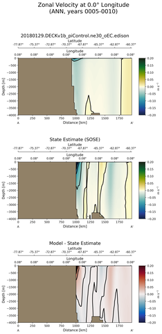 ANN Zonal Velocity at 0.0$\degree$ Longitude ANN