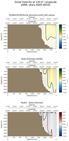 ANN Zonal Velocity at 120.0$\degree$ Longitude ANN