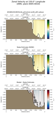 ANN Zonal Velocity at 150.0$\degree$ Longitude ANN