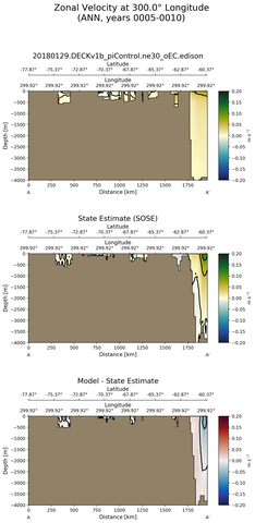 ANN Zonal Velocity at 300.0$\degree$ Longitude ANN