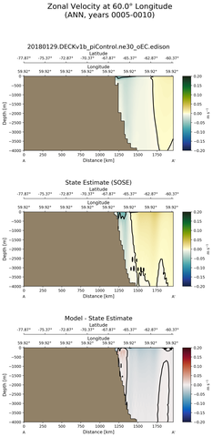 ANN Zonal Velocity at 60.0$\degree$ Longitude ANN