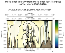 ANN Meridional Velocity from Meridional Test Transect
