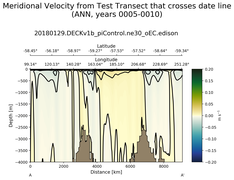 ANN Meridional Velocity from Test Transect that crosses date line