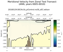 ANN Meridional Velocity from Zonal Test Transect