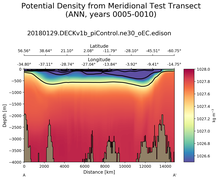 ANN Potential Density from Meridional Test Transect