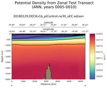 ANN Potential Density from Zonal Test Transect